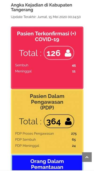 Angka Corona Positif Di Kabupaten Tangerang Melonjak Menjadi 126 Orang