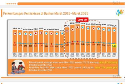 Inflasi Terkendali, Penduduk Miskin Provinsi Banten Turun 0.07 Persen