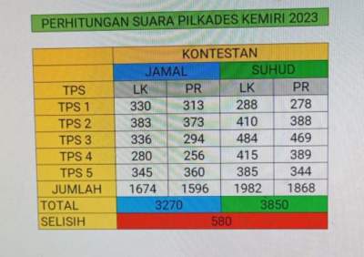 Selisih 580 Suara, Calon Kades Kemeri Incumben Tumbang