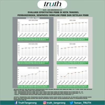 TRUTH: Pemkot Gagal, PSBB Tangsel Dinilai Tidak Efektif