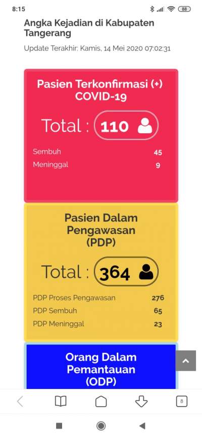 Angka Corona Positif Di Kab Tangerang Naik Jadi 110, PDP 364, ODP 792