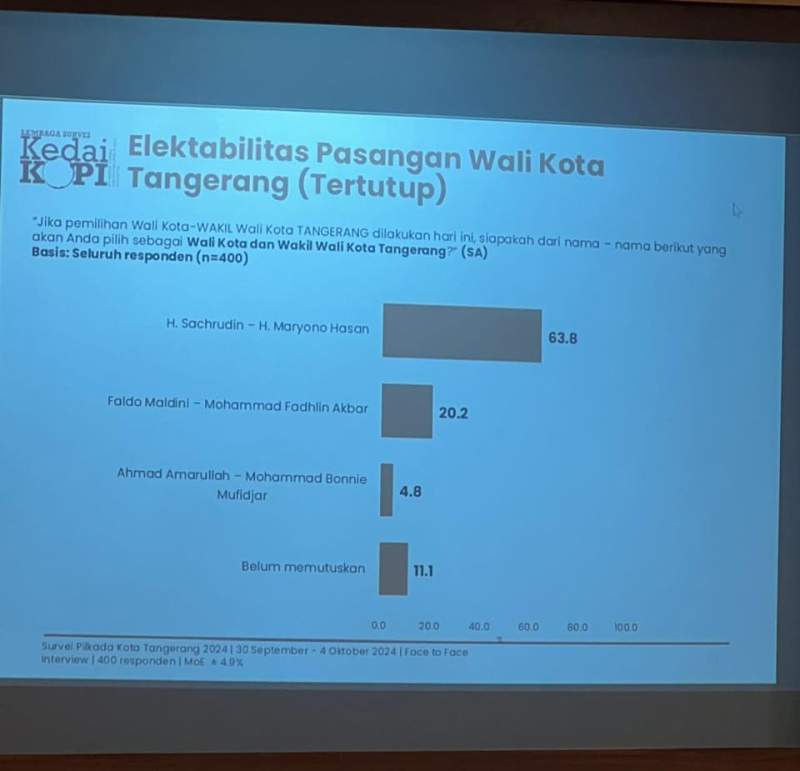 KedaiKOPI Rilis Hasil Survei Calon Wali Kota dan Wakil Wali Kota Tangerang, pasangan Sachrudin-Maryono Unggul 59,9 Persen