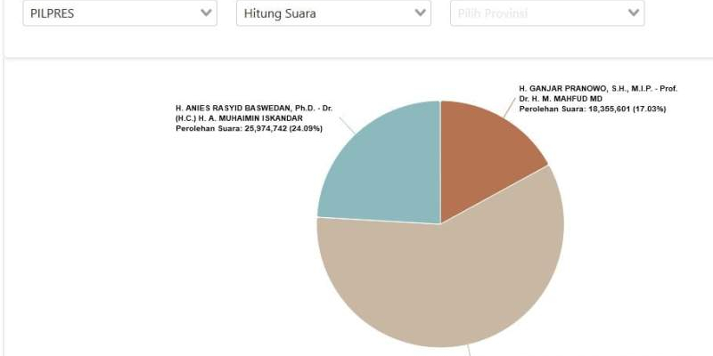 Real Count KPU RI: Prabowo-Gibran 58,88%, AMIN...